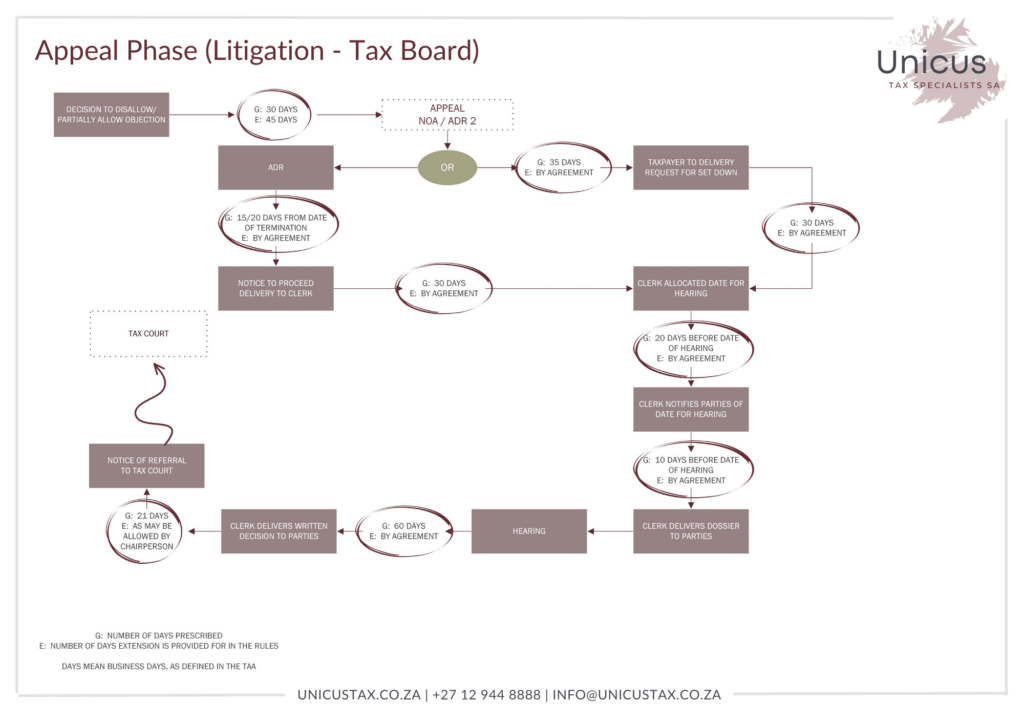 Appeal Phase (Litigation - Tax Board) - Flowchart