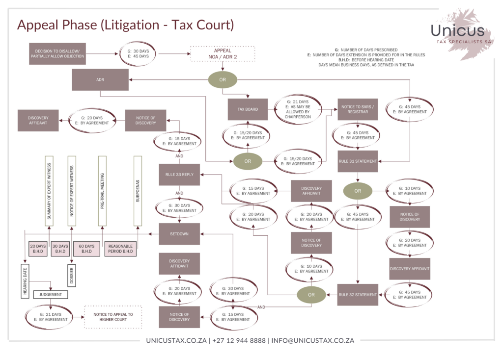 Appeal Phase (Litigation - Tax Court) - Flowchart