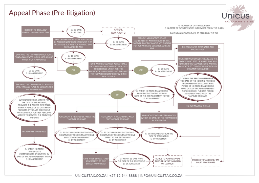 Appeal Phase (Pre-litigation) - Flowchart