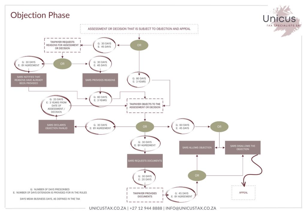 Objection Phase - Flowchart