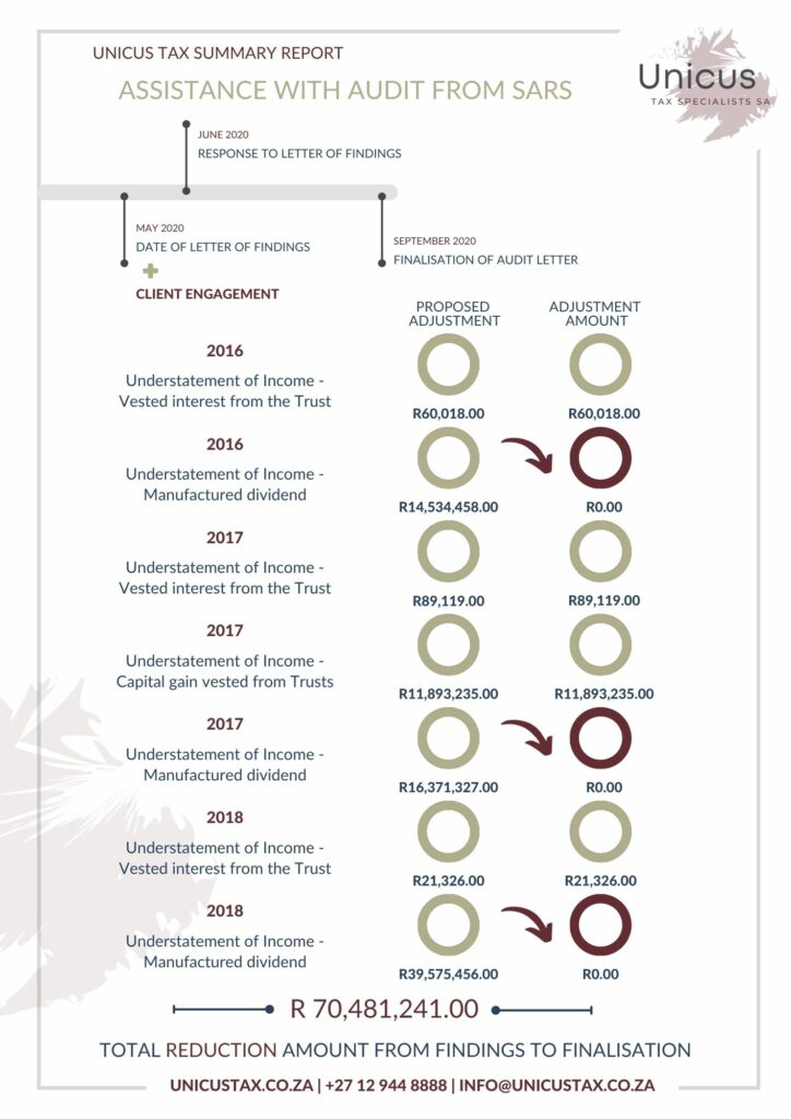 Wall Art 1 (Prined) - ASSISTANCE WITH AUDIT FROM SARS - R 70,481,241.00
